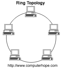 الشبكات المحلية من النوع الحلقة Ring