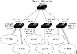 عمل vlan لسويتشات سيسكو