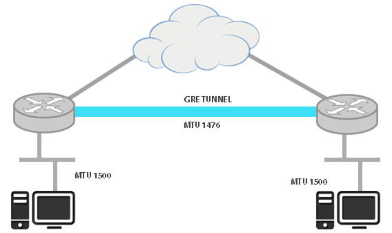 مفهوم حجم وحدة الارسال MTU الكبرى والمشكلة على Tunnel interface