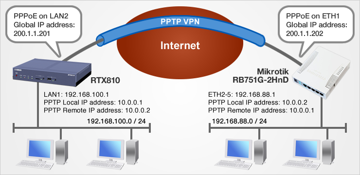 ربط PPTP VPN مع mikrotik - تطبيق على RTX810 & MikroTik RB751G