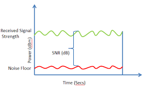 SNR Margin نسبة الاشارة الى الضوضاء - كيف تتحكم بجودة خطوط الانترنت الواصلة إليك