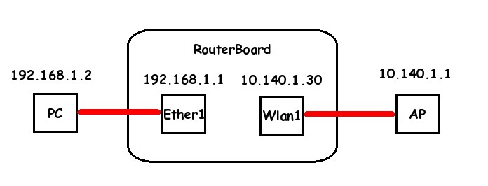 شرح كيفية إعداد full-NAT على سيرفر Mikrotik RouterOS بطريقة مبسطة