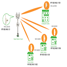 Point-to-Multipoint (PtMP) نقل الانترنت بالاجهزة من نقطة الى عدد من ...