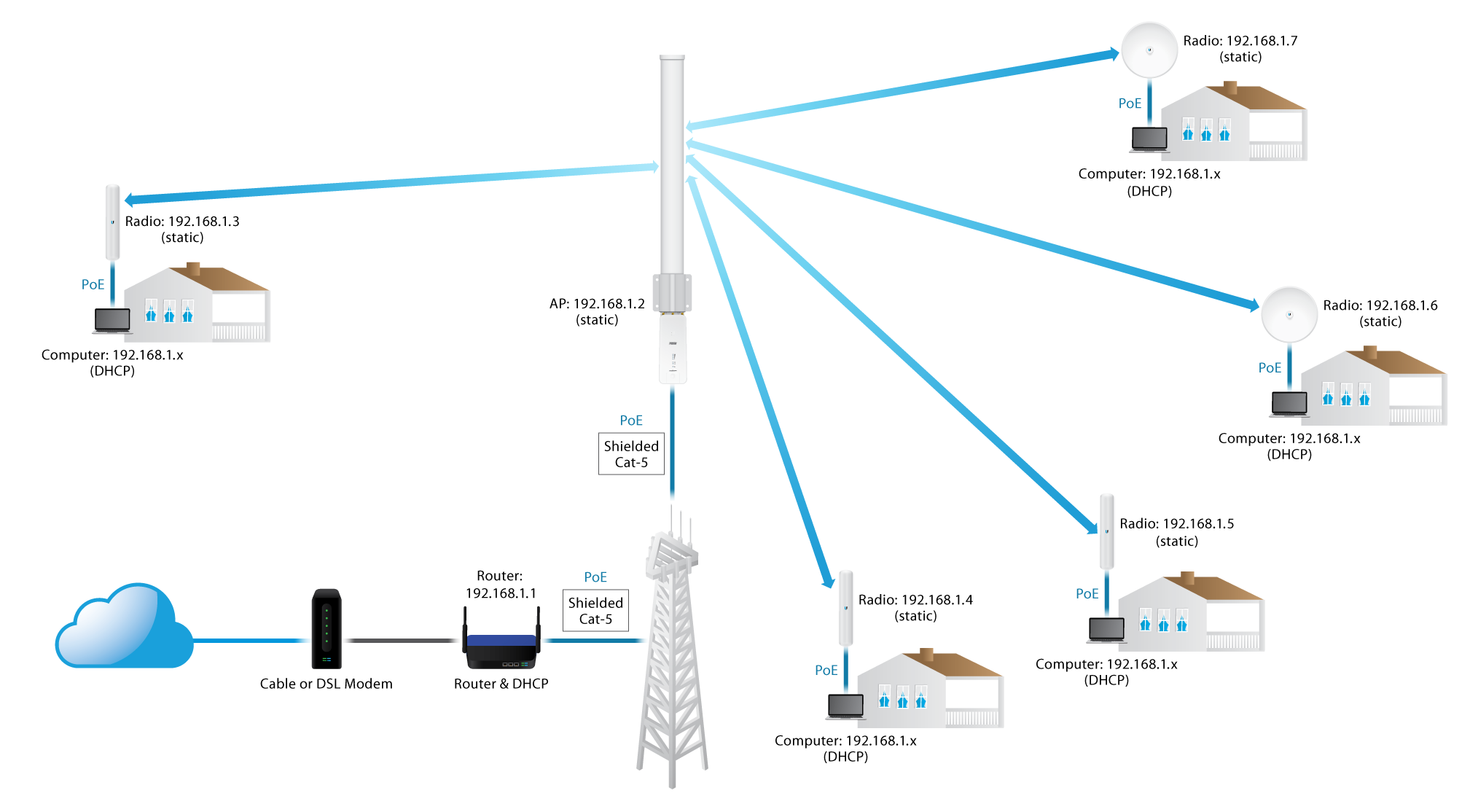 Point-to-Multipoint (PtMP) نقل الانترنت بالاجهزة من نقطة الى عدد من النقاط المختلفة