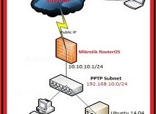 PPTP Server Setup
