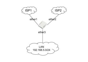 دمج عدد 2 isp مزودي انترنت مع جهاز توجيه mikrotik واحد - طريقة سهلة لدمج خطين