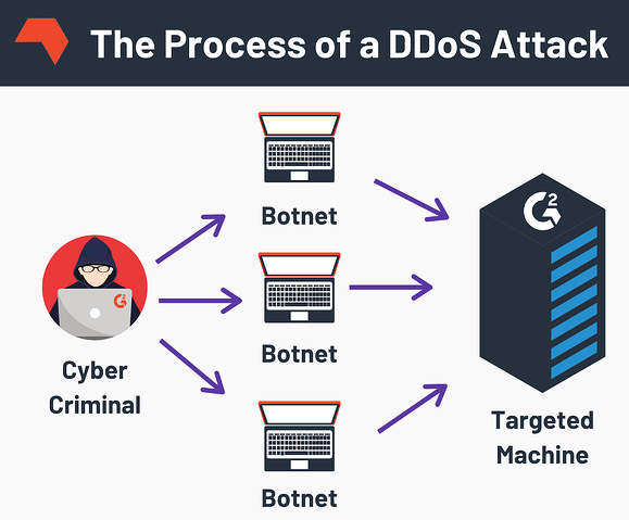 ما هو هجوم DDoS 
