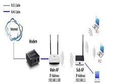 تكوين الوضع AP + WDS على أجهزة التوجيه اللاسلكية Netis
