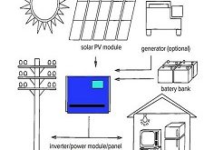 الانفنتر وعلاقتة بالطاقة الشمسية -مزايا وعيوب استخدام الانفنتر