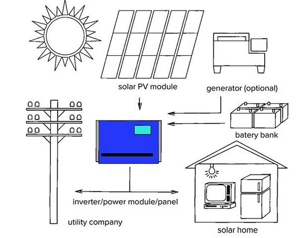 الانفنتر وعلاقتة بالطاقة الشمسية -مزايا وعيوب استخدام الانفنتر 